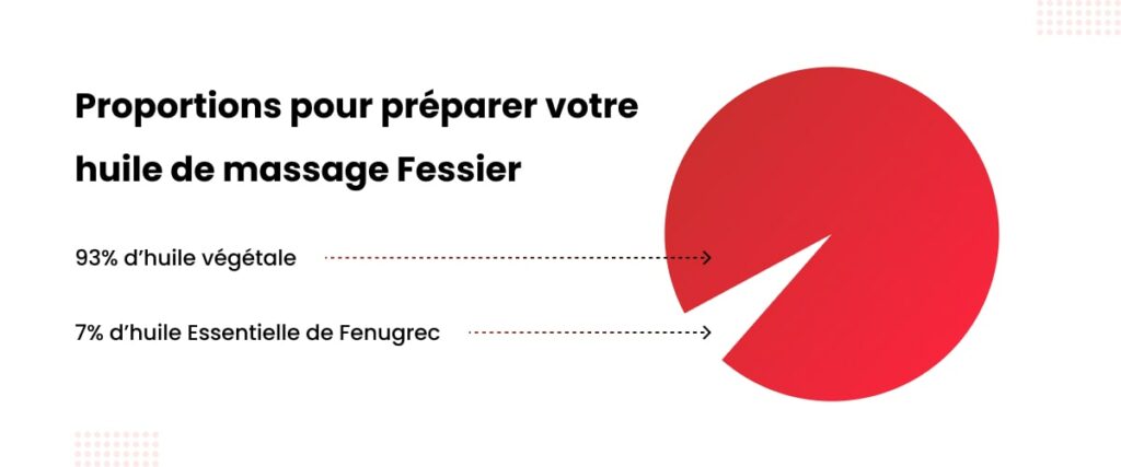 Composition huile fenugrec fessier à faire soi-même Composition huile fenugrec fessier à faire soi-même