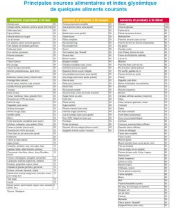 Classement des aliments par indice de glycémie Classement des aliments par indice de glycémie