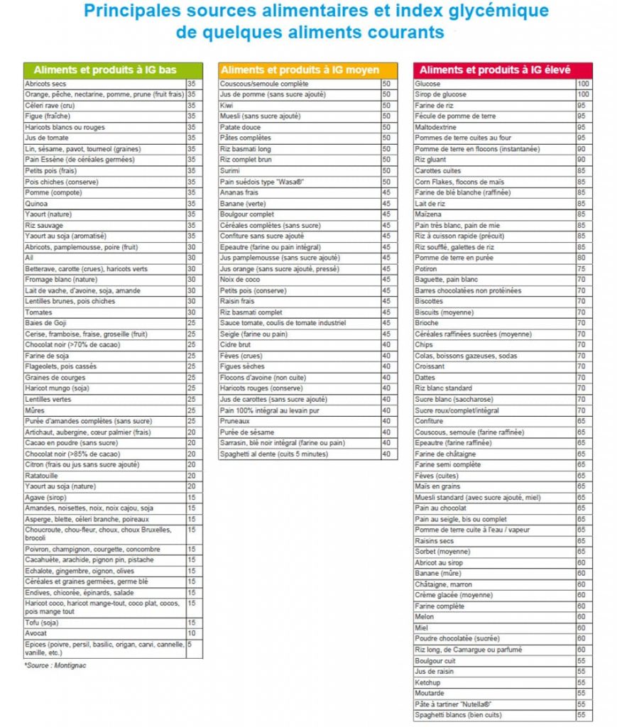 Classement des aliments par indice de glycémie Classement des aliments par indice de glycémie