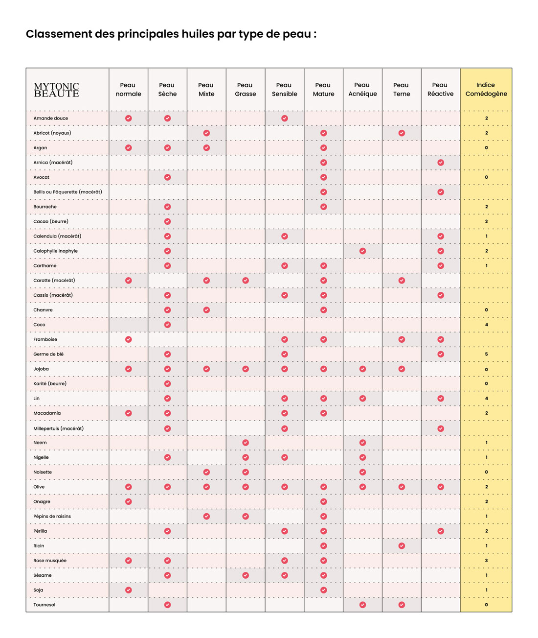 Comparatif des huiles beurres et macérât en fonction de votre type de peau